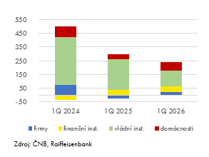 Struktura růstu vkladů (mld. Kč)